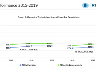 RISE, Steere Farm students show RICAS gains, middle school shines in N.S.