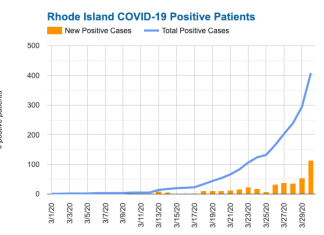 State death count from COVID 19 continues to rise, ten cases of virus confirmed in Burrillville