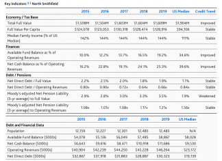 North Smithfield maintains good bond rating, but Ezovski warns of dark times ahead