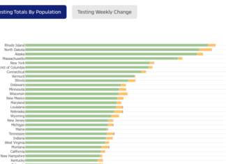 RI may lead world in COVID-19 infections – but it’s also far ahead on testing