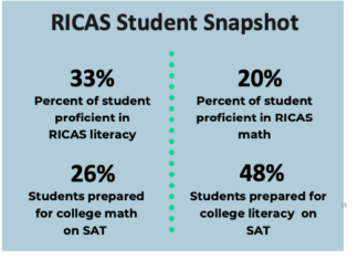Statewide testing shows drops in both reading & math proficiency at nearly all northern RI schools